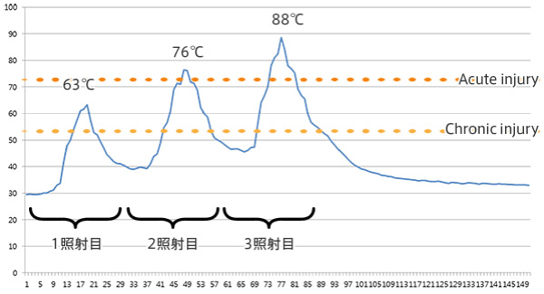 クーリング機能の有用性についての実験データ