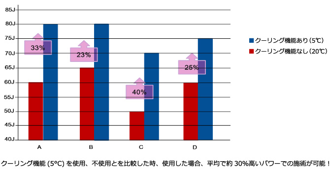 クーリング機能(5°C)を使用、不使用とを比較した時、使用した場合、平均で約30％高いパワーでの施術が可能！